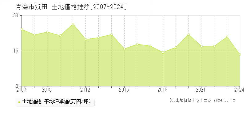 浜田(青森市)の土地価格推移グラフ(坪単価)