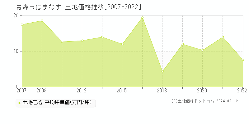 はまなす(青森市)の土地価格推移グラフ(坪単価)[2007-2022年]