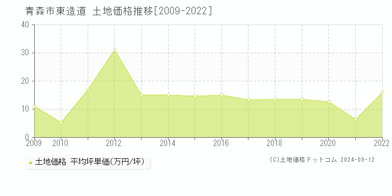 東造道(青森市)の土地価格推移グラフ(坪単価)[2009-2022年]