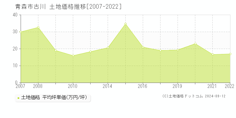 古川(青森市)の土地価格推移グラフ(坪単価)[2007-2022年]