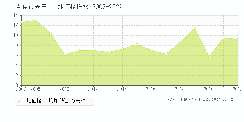 安田(青森市)の土地価格推移グラフ(坪単価)[2007-2022年]