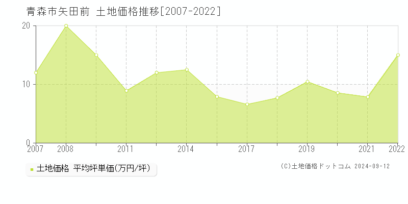 矢田前(青森市)の土地価格推移グラフ(坪単価)[2007-2022年]