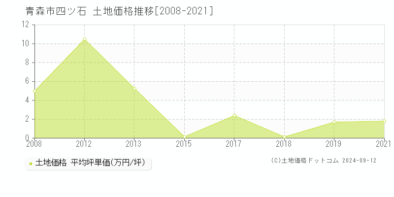 四ツ石(青森市)の土地価格推移グラフ(坪単価)[2008-2021年]