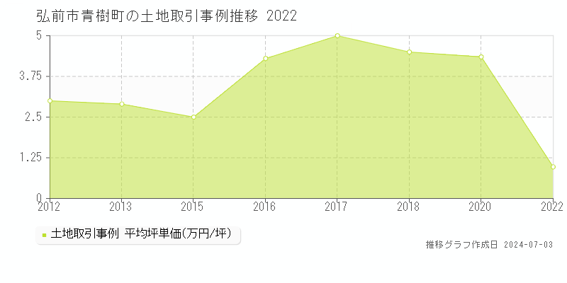 弘前市青樹町の土地取引事例推移グラフ 