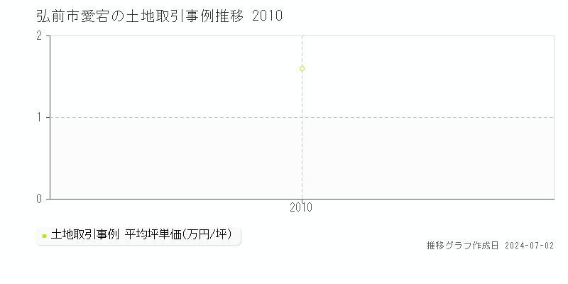 弘前市愛宕の土地取引事例推移グラフ 