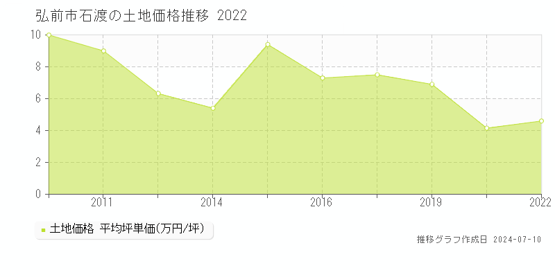 弘前市石渡の土地取引事例推移グラフ 