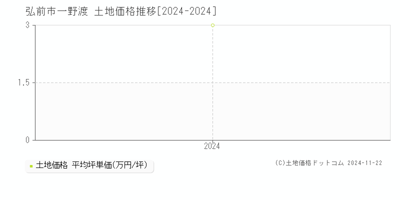 一野渡(弘前市)の土地価格推移グラフ(坪単価)[2024-2024年]