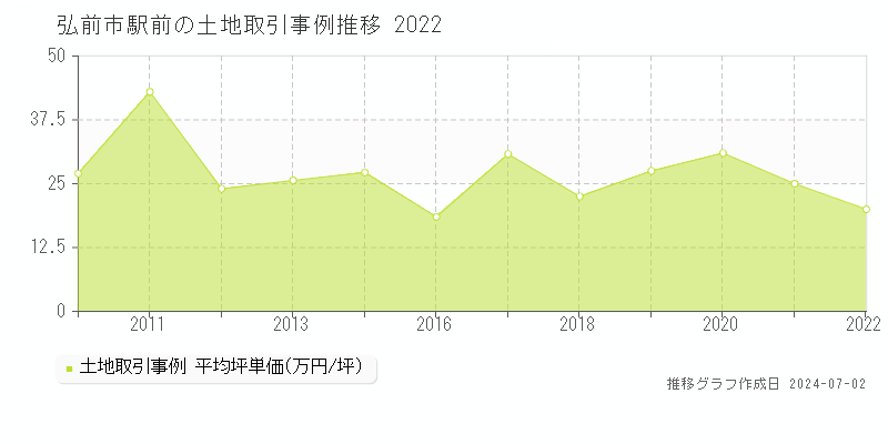 弘前市駅前の土地取引事例推移グラフ 