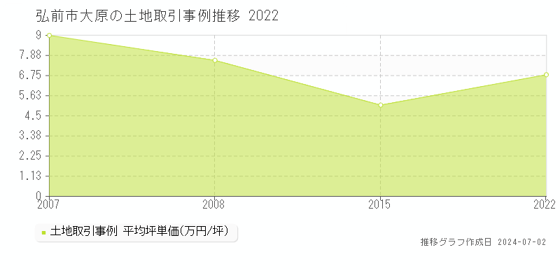 弘前市大原の土地取引事例推移グラフ 