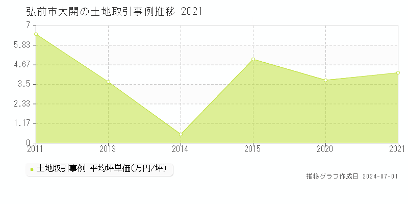 弘前市大開の土地取引事例推移グラフ 