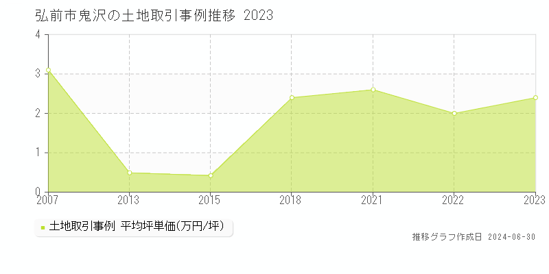 弘前市鬼沢の土地取引事例推移グラフ 