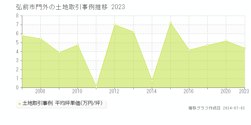 弘前市門外の土地取引事例推移グラフ 
