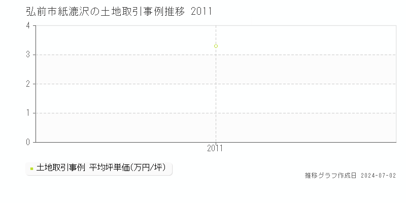 弘前市紙漉沢の土地取引事例推移グラフ 