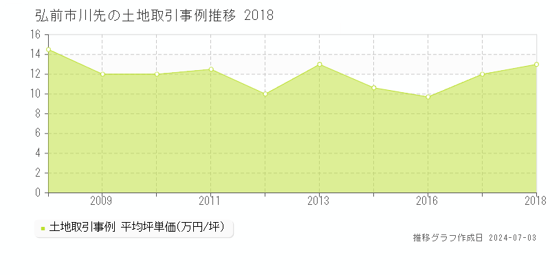 弘前市川先の土地取引事例推移グラフ 