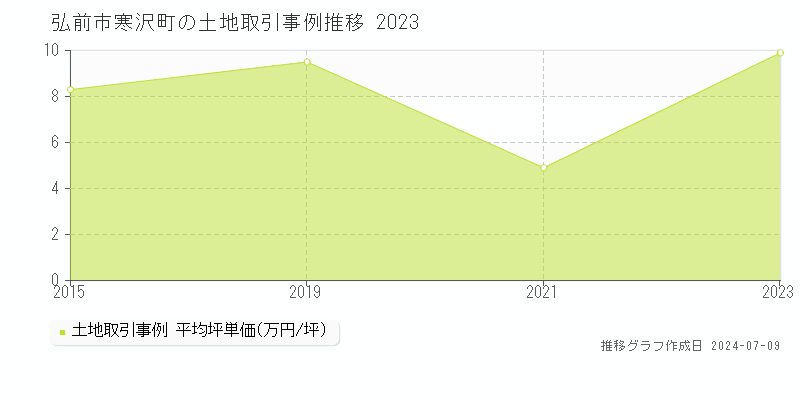 弘前市寒沢町の土地取引事例推移グラフ 