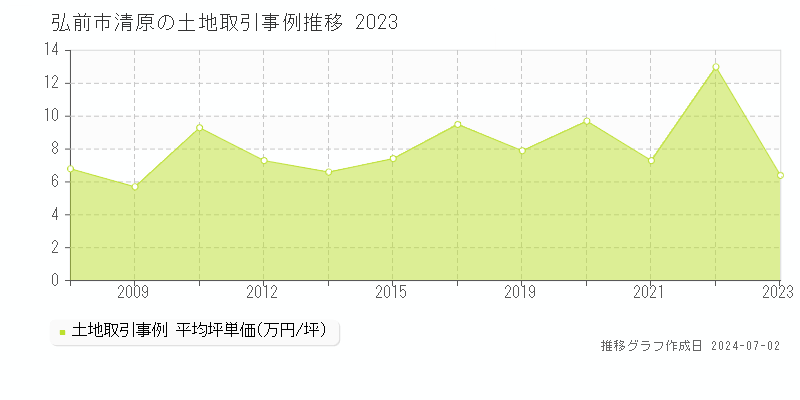 弘前市清原の土地取引事例推移グラフ 