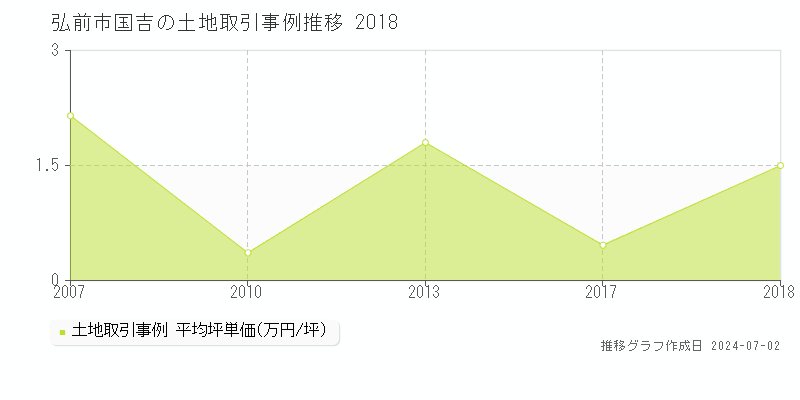 弘前市国吉の土地取引事例推移グラフ 