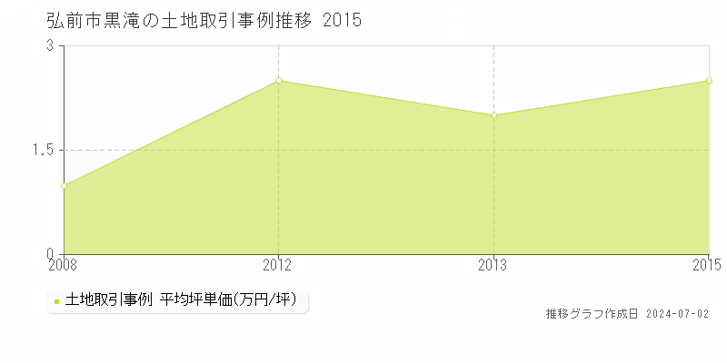 弘前市黒滝の土地取引事例推移グラフ 