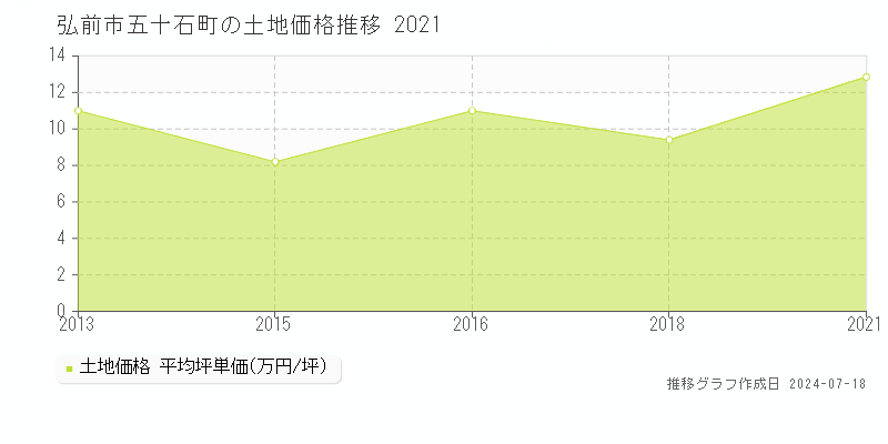 弘前市五十石町の土地取引事例推移グラフ 