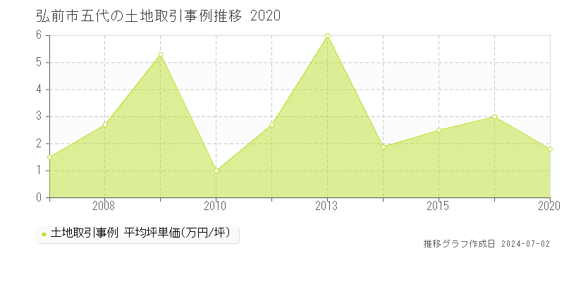 弘前市五代の土地取引事例推移グラフ 