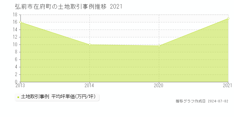 弘前市在府町の土地取引事例推移グラフ 