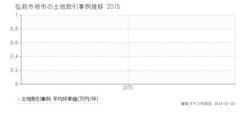 弘前市坂市の土地取引事例推移グラフ 