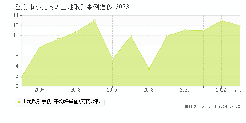 弘前市小比内の土地取引事例推移グラフ 