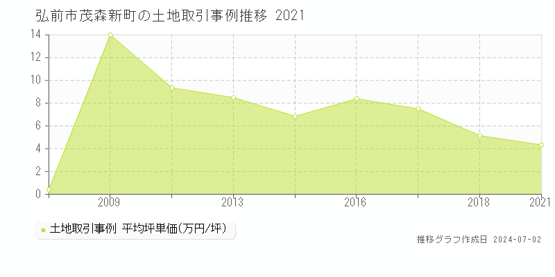 弘前市茂森新町の土地取引事例推移グラフ 