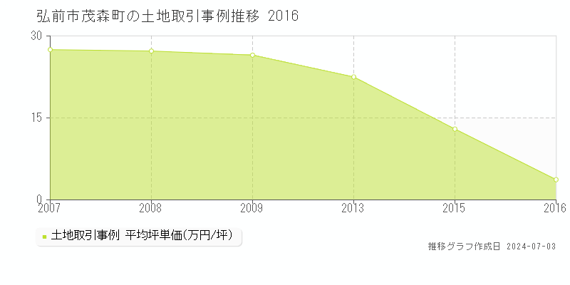 弘前市茂森町の土地取引事例推移グラフ 