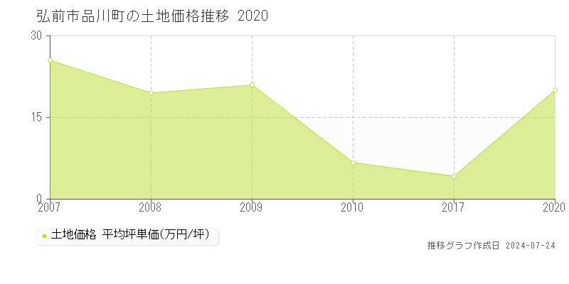弘前市品川町の土地取引事例推移グラフ 