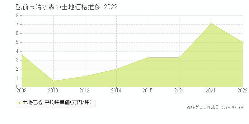 弘前市清水森の土地取引事例推移グラフ 