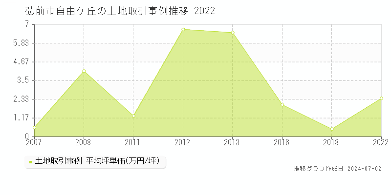 弘前市自由ケ丘の土地取引事例推移グラフ 