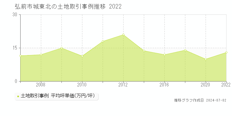 弘前市城東北の土地取引事例推移グラフ 