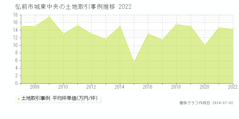 弘前市城東中央の土地取引事例推移グラフ 