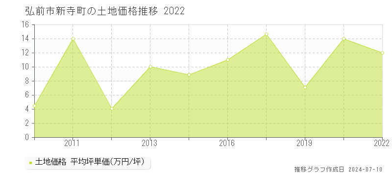 弘前市新寺町の土地取引事例推移グラフ 