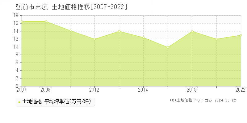 末広(弘前市)の土地価格推移グラフ(坪単価)[2007-2022年]