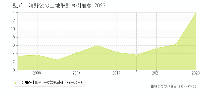 弘前市清野袋の土地取引事例推移グラフ 