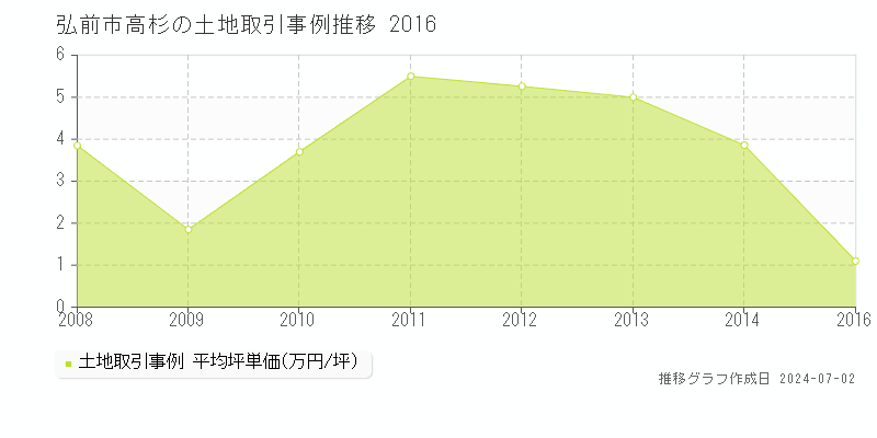 弘前市高杉の土地取引事例推移グラフ 