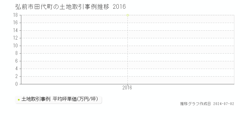 弘前市田代町の土地取引事例推移グラフ 
