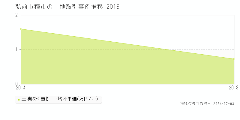 弘前市種市の土地取引事例推移グラフ 