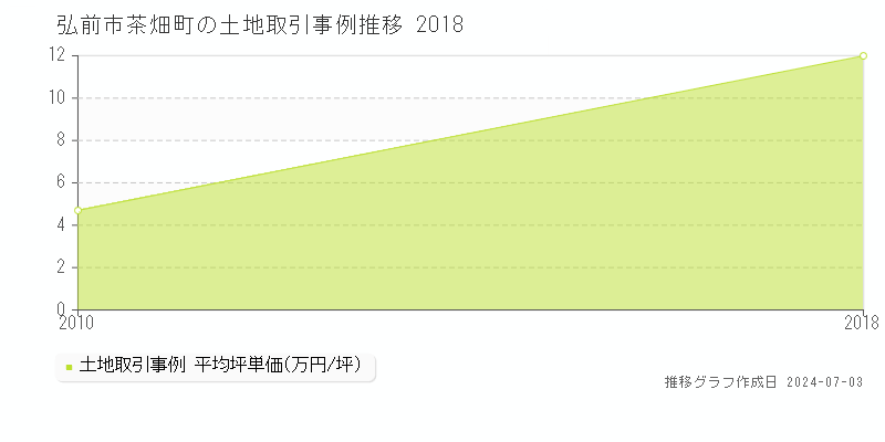 弘前市茶畑町の土地取引事例推移グラフ 