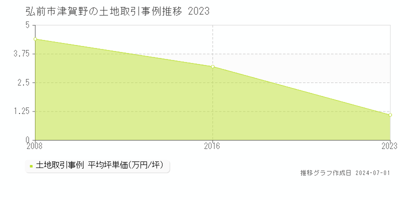 弘前市津賀野の土地取引事例推移グラフ 