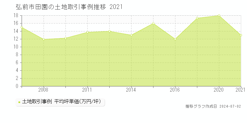 弘前市田園の土地取引事例推移グラフ 