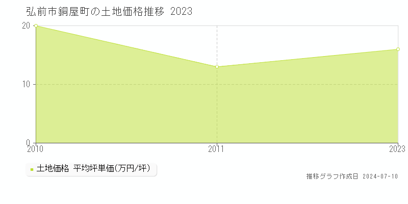弘前市銅屋町の土地取引事例推移グラフ 