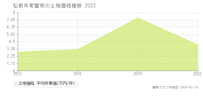 弘前市常盤坂の土地取引事例推移グラフ 