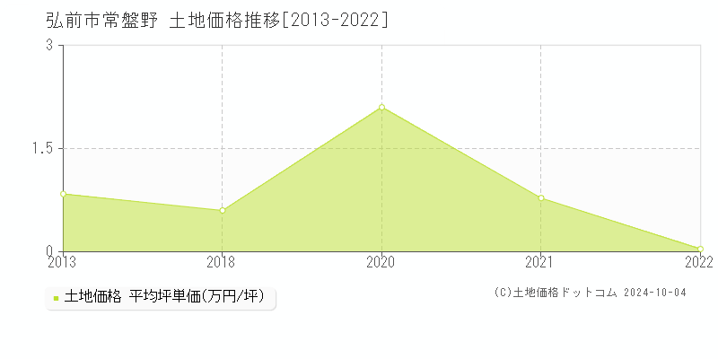 常盤野(弘前市)の土地価格推移グラフ(坪単価)[2013-2022年]