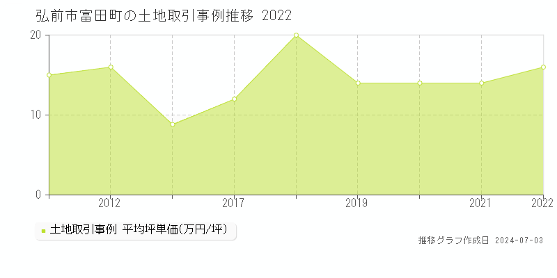 弘前市富田町の土地取引事例推移グラフ 