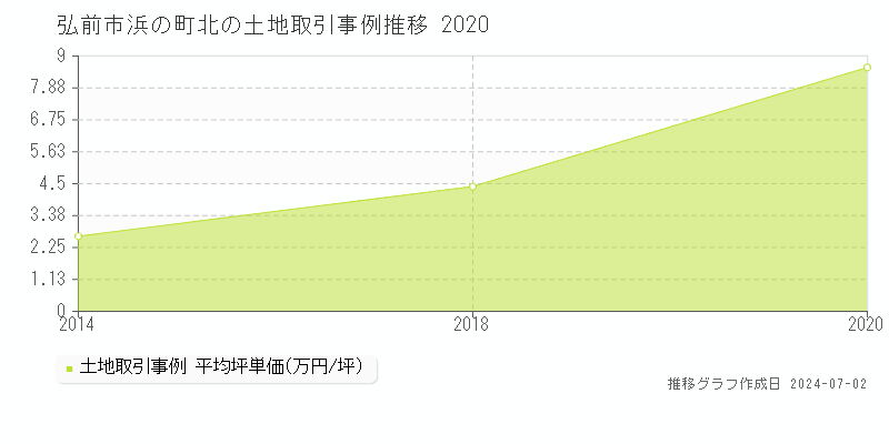 弘前市浜の町北の土地取引事例推移グラフ 