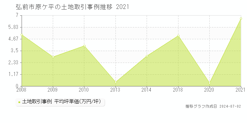 弘前市原ケ平の土地取引事例推移グラフ 