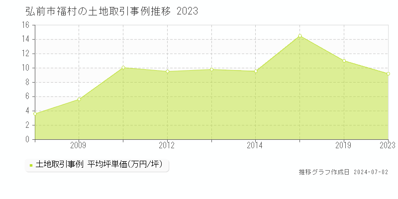弘前市福村の土地取引事例推移グラフ 
